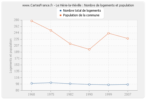 Le Hérie-la-Viéville : Nombre de logements et population